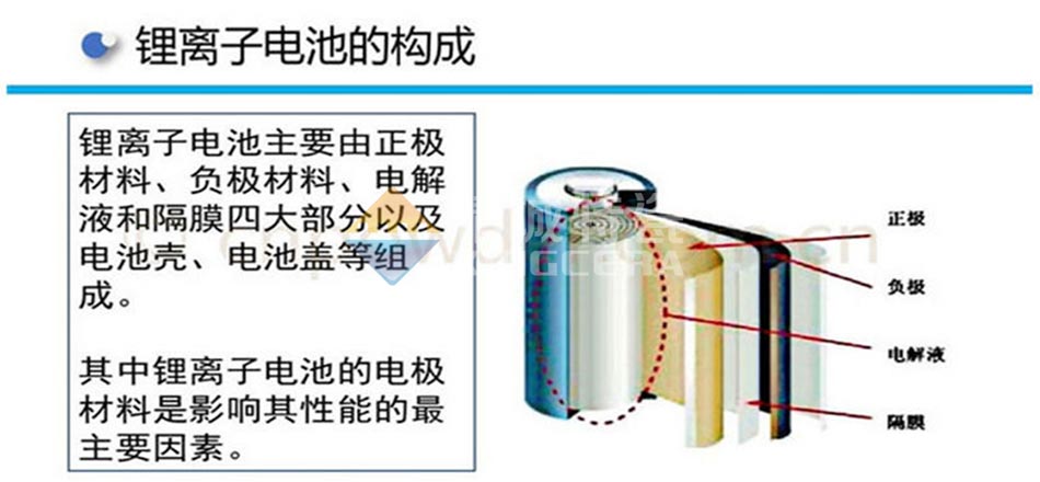 锂离子电池的构成